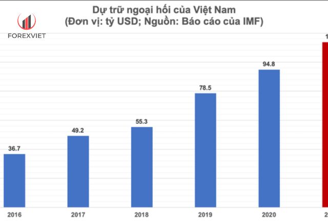 dự trữ ngoại hối việt nam