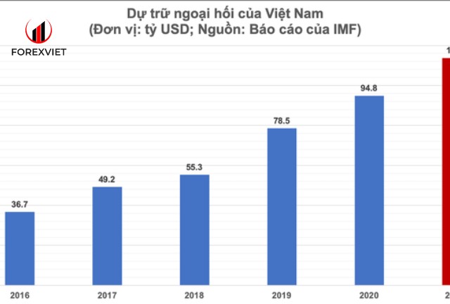 Dự trữ ngoại hối tiếp tục tăng trưởng ổn định, nhờ vào thặng dư thương mại, dòng vốn FDI và kiều hối ổn định.