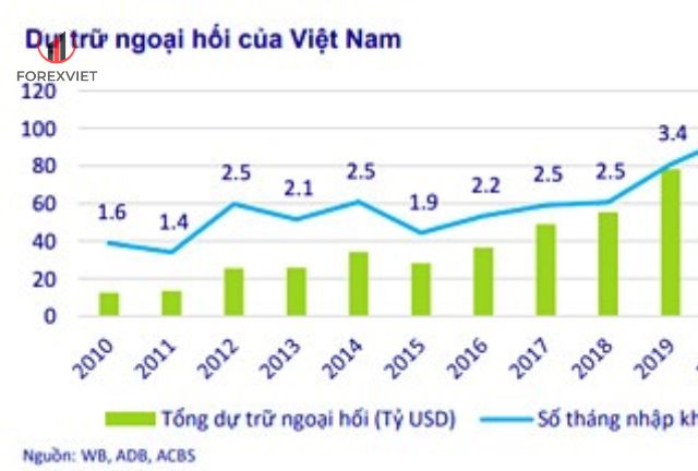 Thực Trạng Dự Trữ Ngoại Hối Việt Nam Hiện Nay
