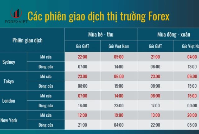 thời gian giao dịch ngoại hối diễn ra vào lúc nào