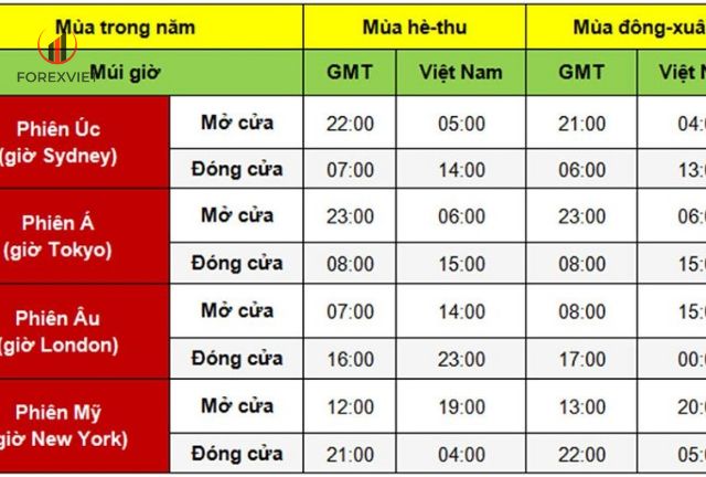 Tại Sao Biết Thời Gian Giao Dịch Lại Quan Trọng
