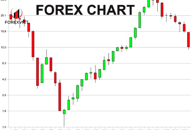Có ba loại biểu đồ chính được sử dụng rộng rãi trong Forex